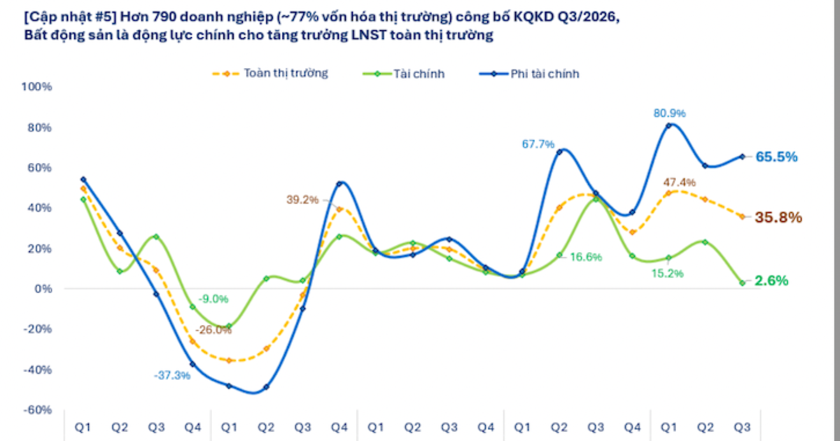 Đã có 797 doanh nghiệp báo cáo lợi nhuận quý 3/2026, tăng mạnh 35,8%