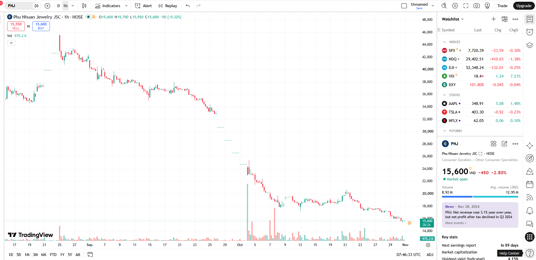Sơ đồ giá cổ phiếu PNJ trên TradingView.